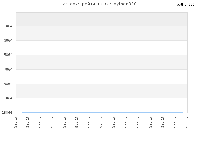 История рейтинга для python380
