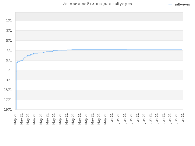 История рейтинга для saltyeyes