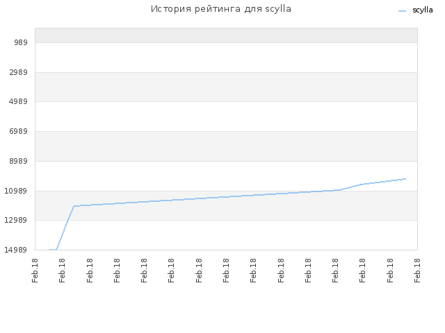 История рейтинга для scylla