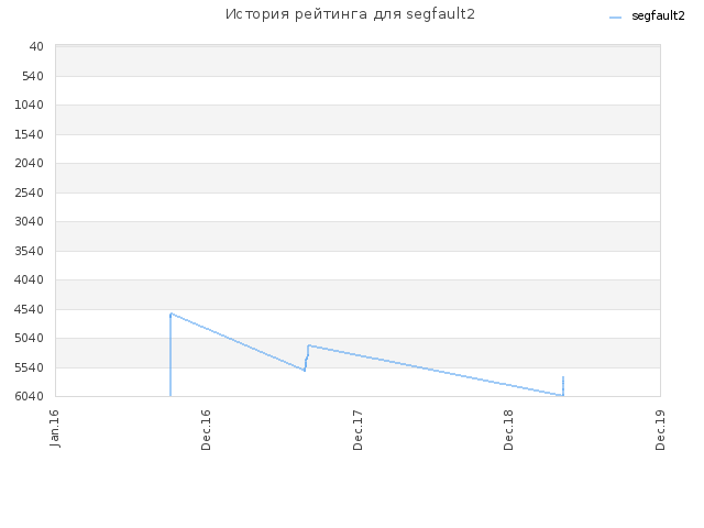 История рейтинга для segfault2
