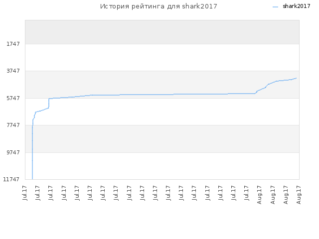 История рейтинга для shark2017