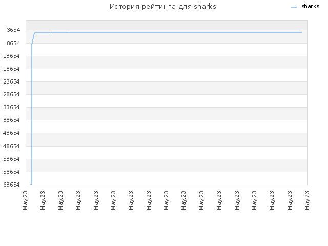 История рейтинга для sharks