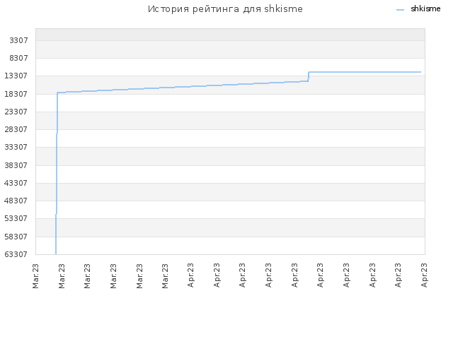 История рейтинга для shkisme