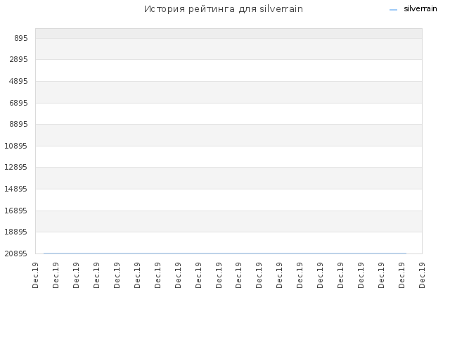 История рейтинга для silverrain