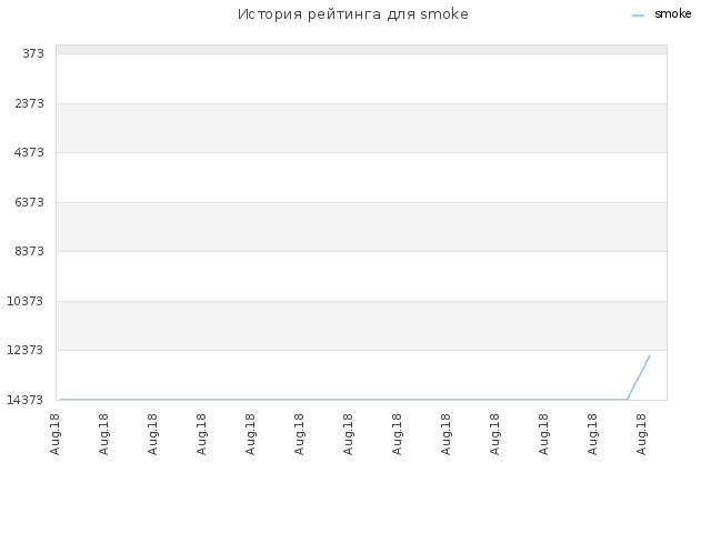 История рейтинга для smoke
