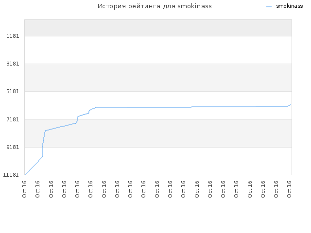 История рейтинга для smokinass