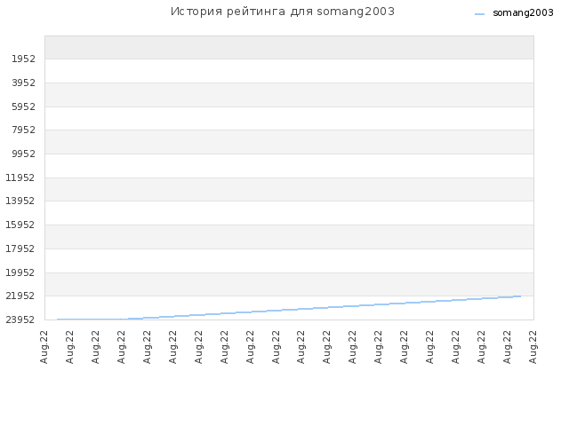 История рейтинга для somang2003