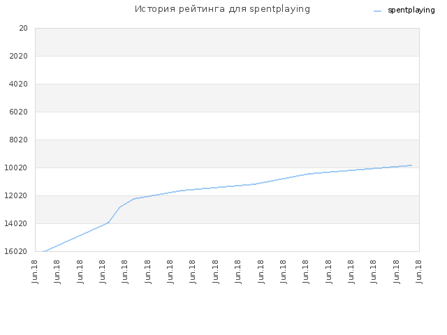 История рейтинга для spentplaying
