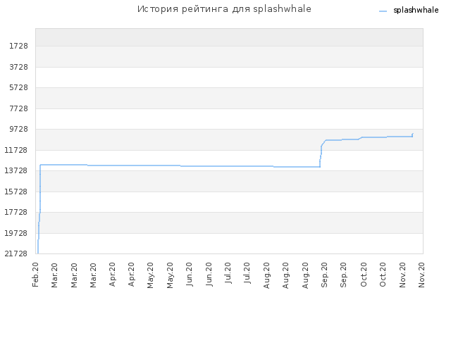 История рейтинга для splashwhale