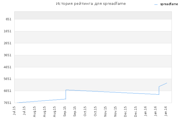 История рейтинга для spreadfame