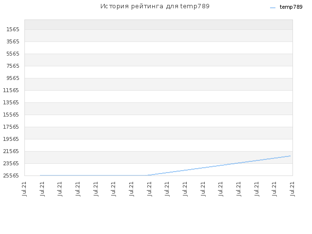 История рейтинга для temp789