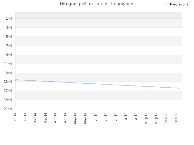История рейтинга для thegrayone