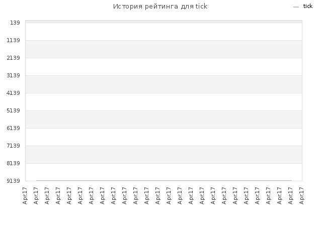 История рейтинга для tick