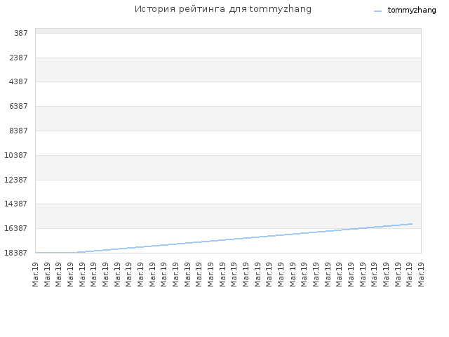 История рейтинга для tommyzhang