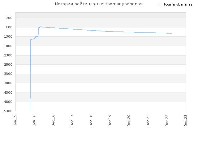 История рейтинга для toomanybananas