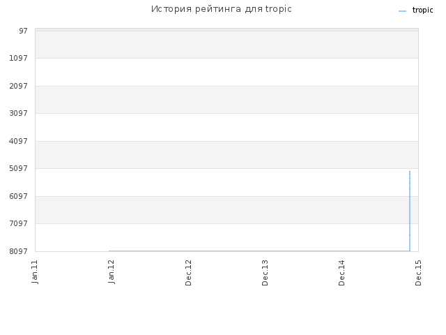 История рейтинга для tropic