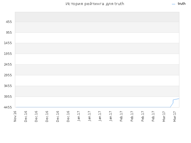 История рейтинга для truth