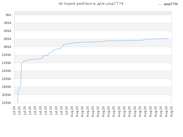 История рейтинга для uiop7774