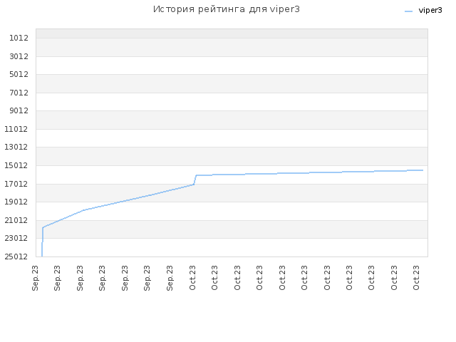 История рейтинга для viper3