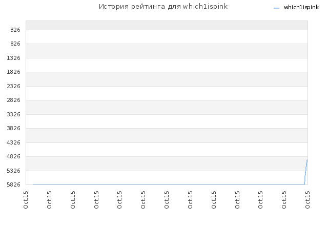 История рейтинга для which1ispink