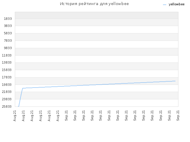 История рейтинга для yellowbee
