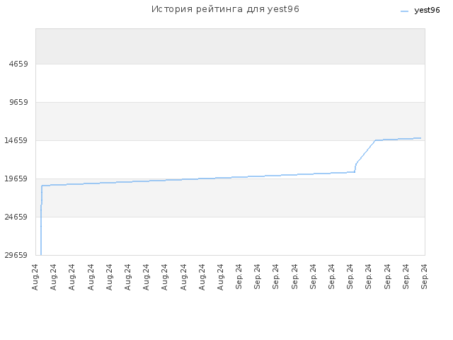 История рейтинга для yest96