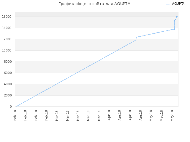 График общего счёта для AGUPTA
