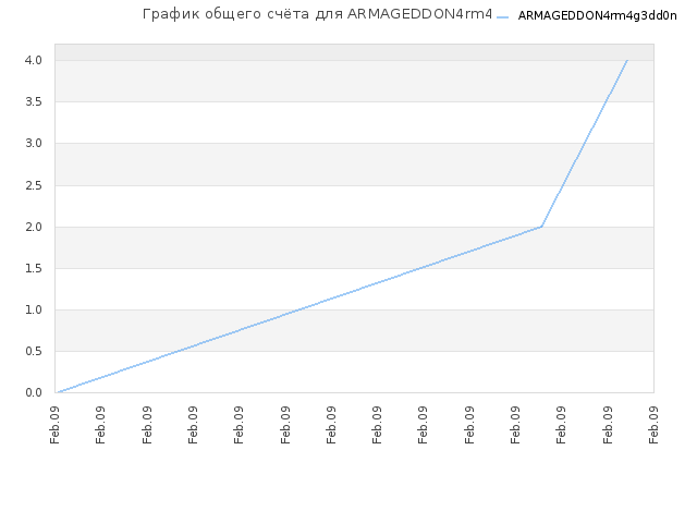 График общего счёта для ARMAGEDDON4rm4g3dd0n