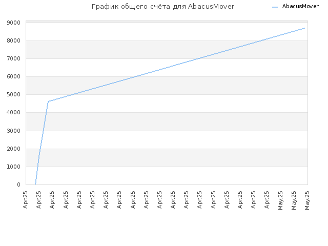 График общего счёта для AbacusMover