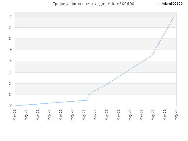 График общего счёта для Adam300600