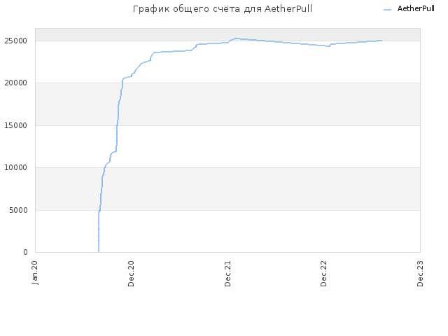 График общего счёта для AetherPull