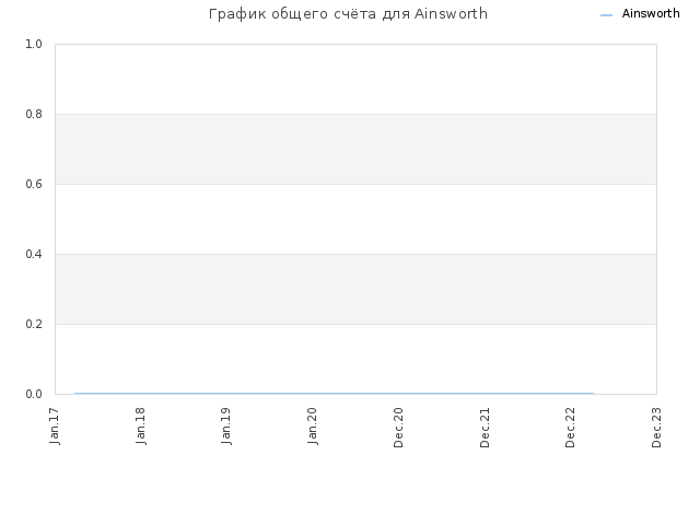 График общего счёта для Ainsworth