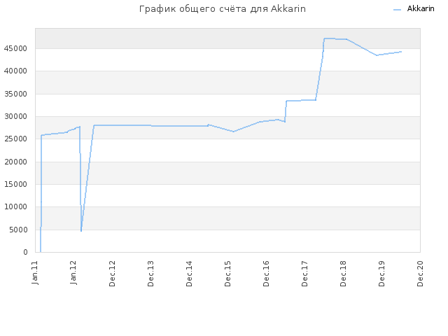 График общего счёта для Akkarin