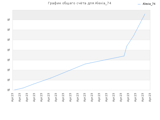 График общего счёта для Alexia_74