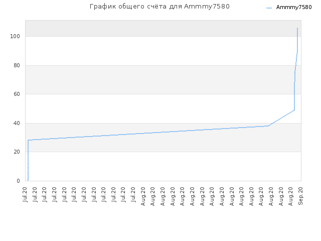 График общего счёта для Ammmy7580