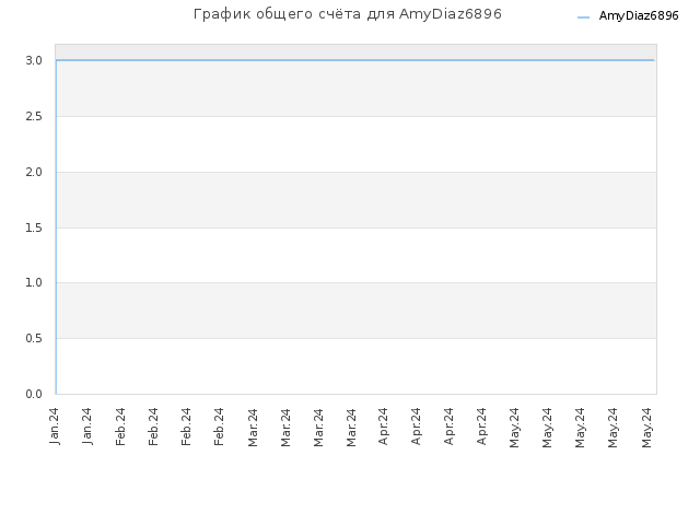График общего счёта для AmyDiaz6896