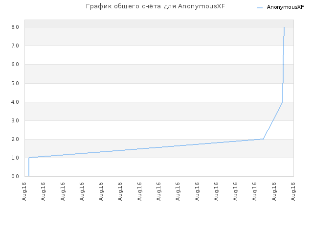 График общего счёта для AnonymousXF