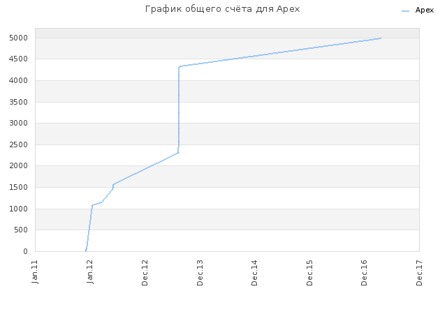 График общего счёта для Apex