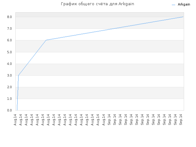 График общего счёта для Arkgain