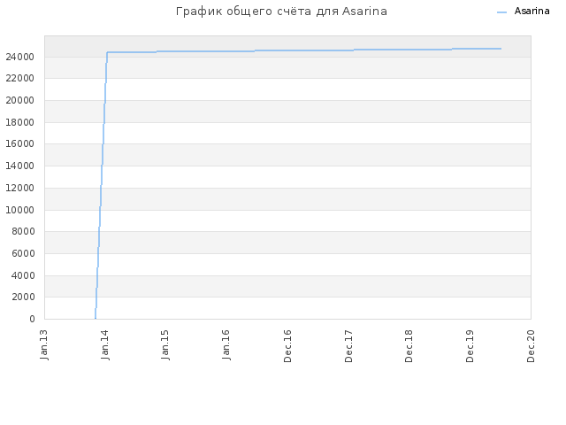 График общего счёта для Asarina