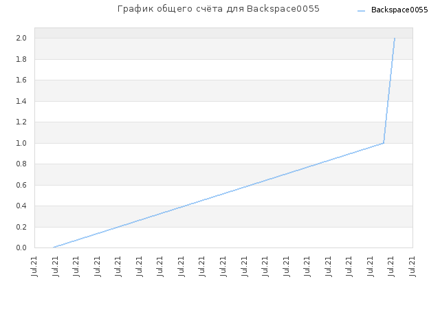 График общего счёта для Backspace0055