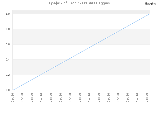 График общего счёта для Baggins