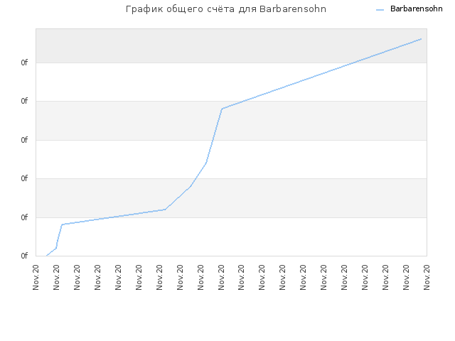 График общего счёта для Barbarensohn