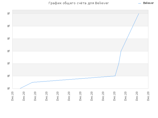 График общего счёта для Believer