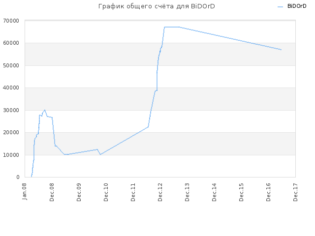 График общего счёта для BiDOrD