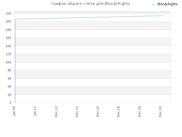 График общего счёта для BloodyRights