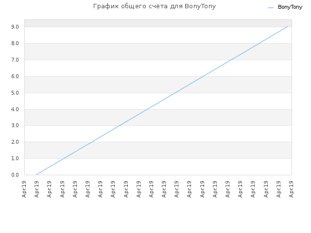 График общего счёта для BonyTony