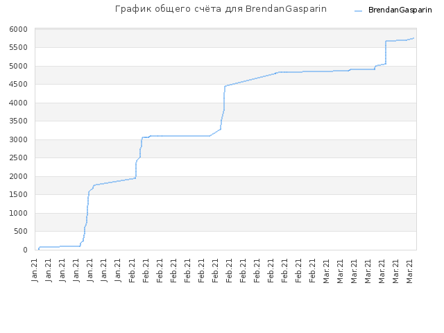 График общего счёта для BrendanGasparin