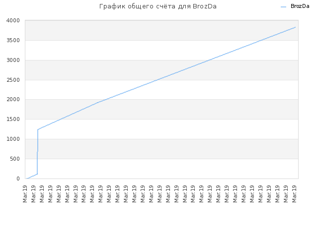 График общего счёта для BrozDa