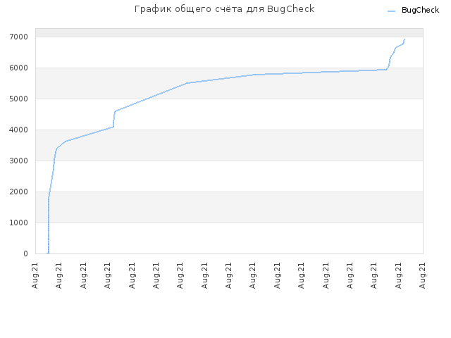 График общего счёта для BugCheck